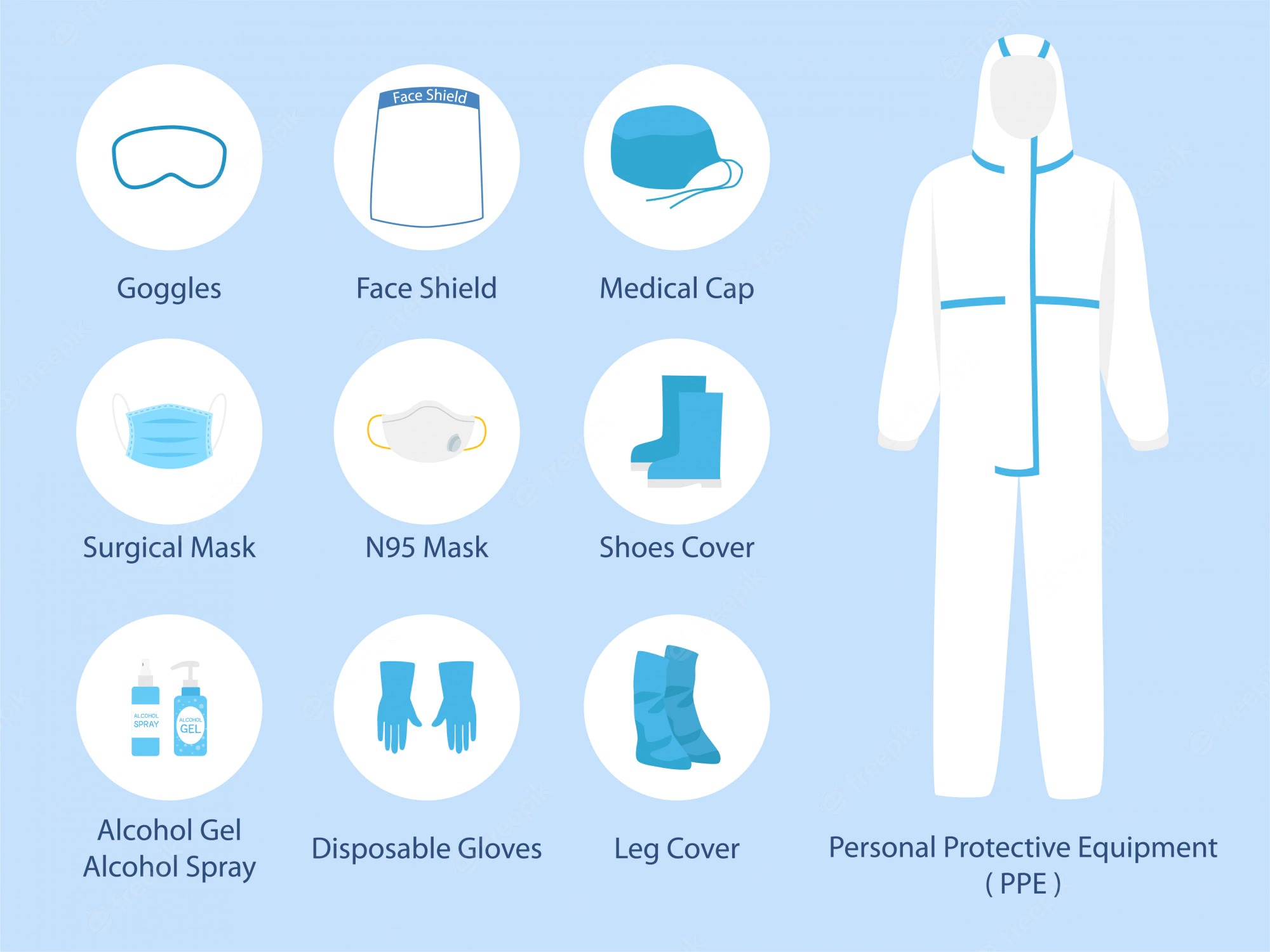 3 Basic Types of the Personal Protective Equipment