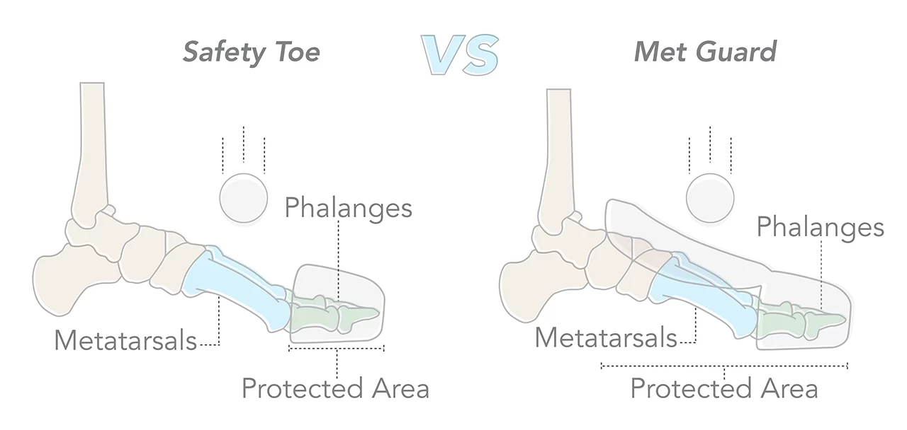 What are metatarsal guard boots