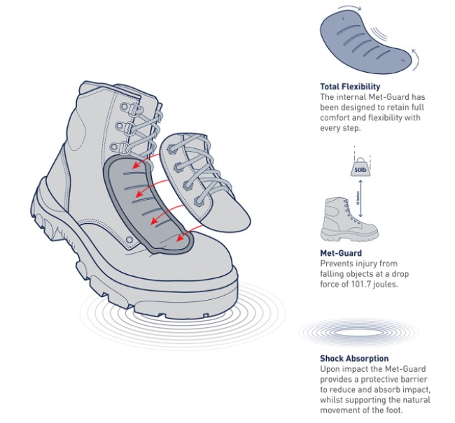 What are the benefits of using metatarsal guard boots